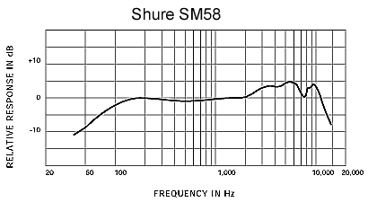 Диаграмма направленности SM58-LCE_1