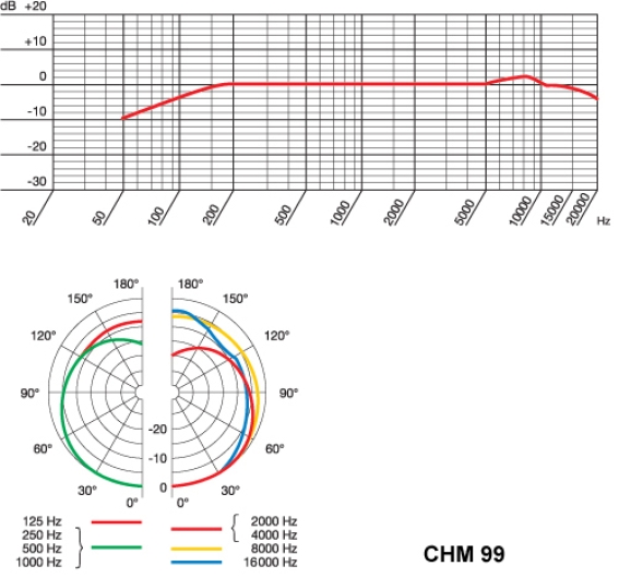 АЧХ и диаграмма направленности CHM99
