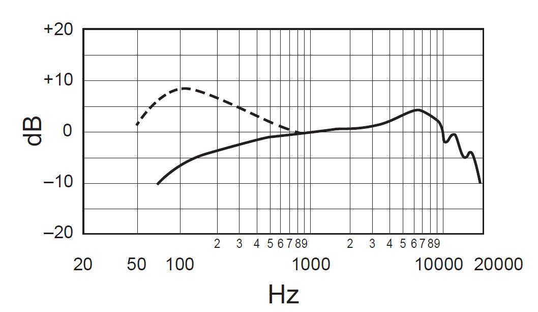 Амплитудно-частотная характеристика SM87A