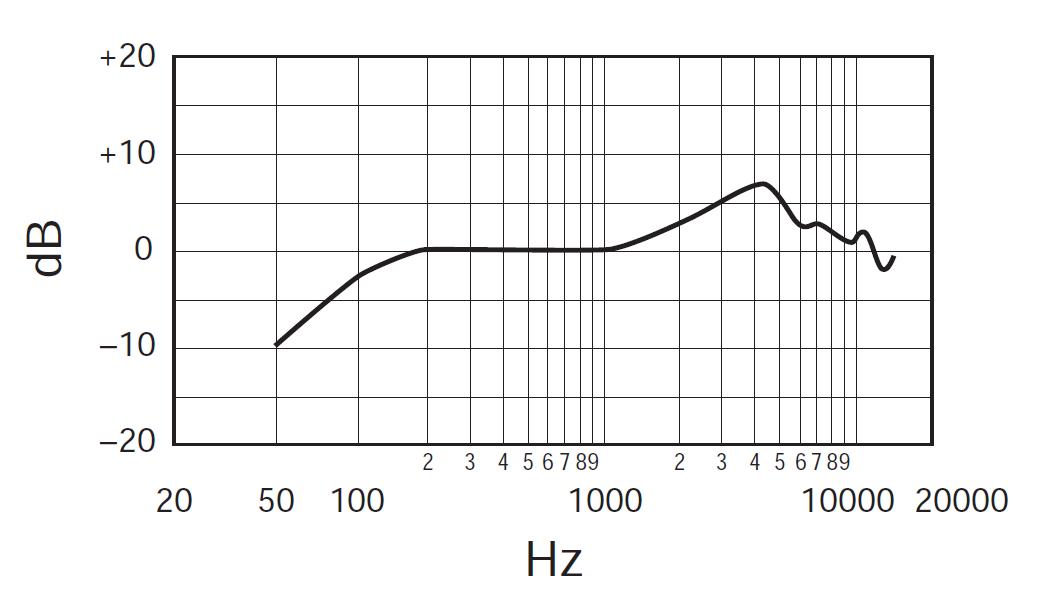 Амплитудно-частотная характеристика SV100-A