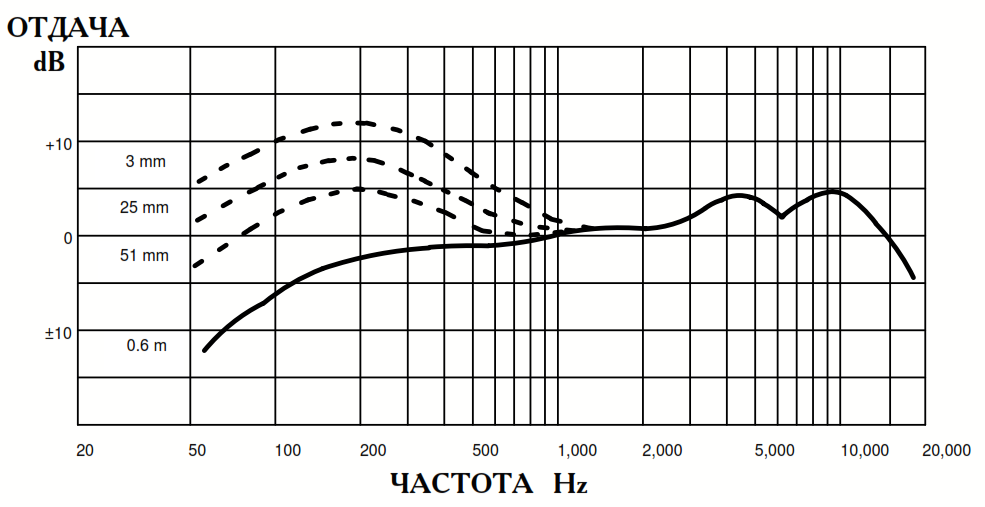Амплитудно-частотная характеристика BETA 58A