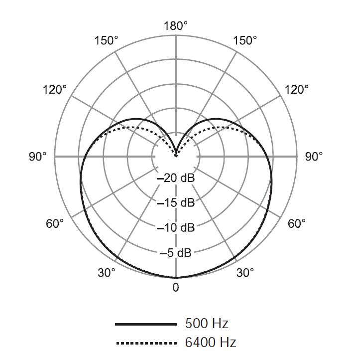 Диаграмма направленности SV100-A