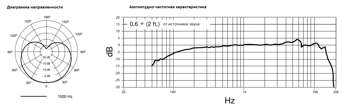 Диаграмма направленности PGA58-XLR-E