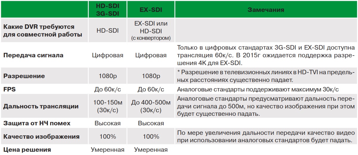 Таблица сравнения цифровых стандартов передачи видео по коаксиальному кабелю