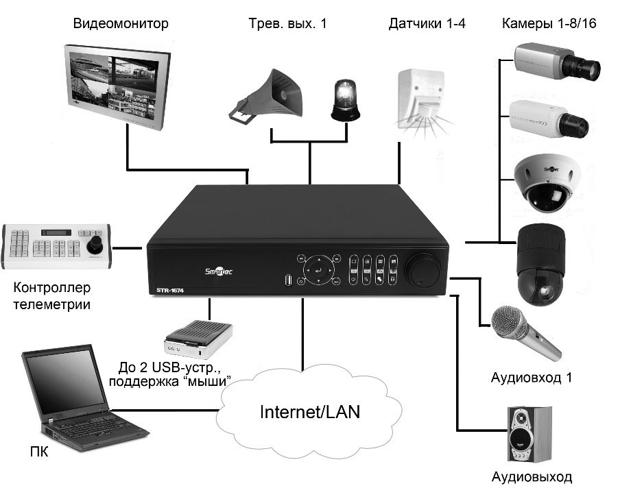Структура сетевого видеонаблюдения с использованием NVR