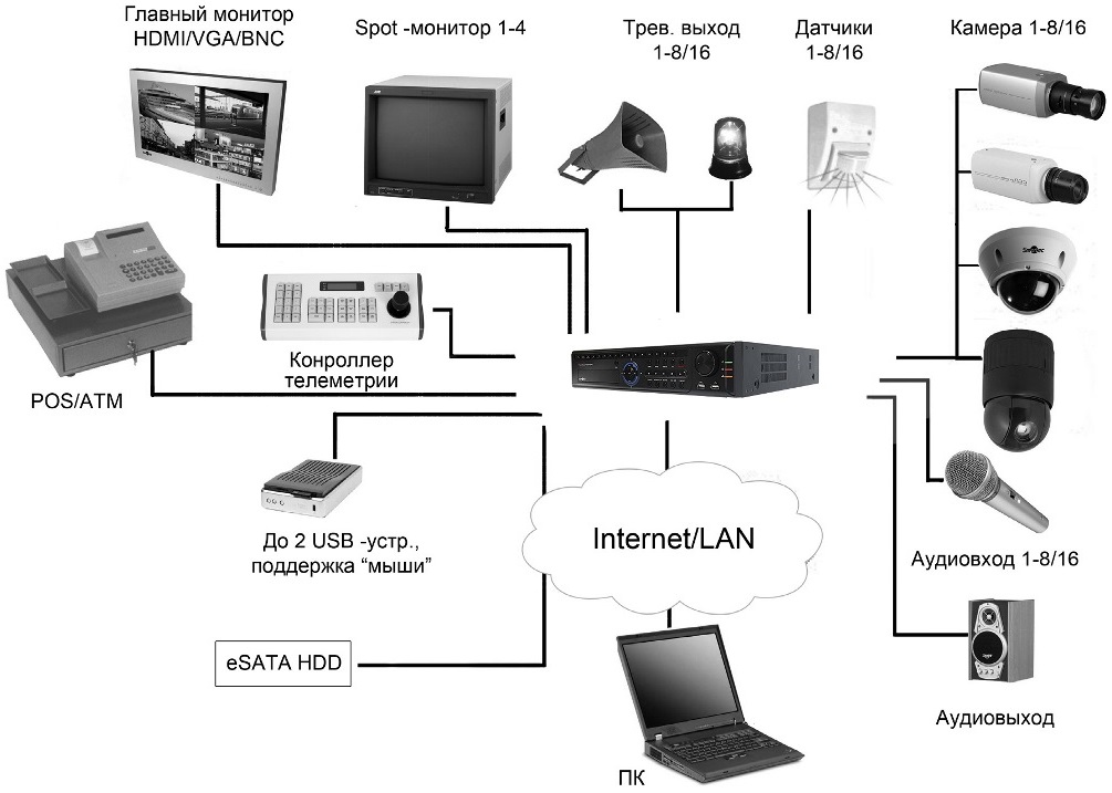 Структура аналогового видеонаблюдения ROXTON