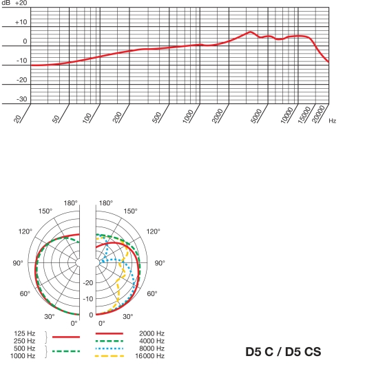D5C диаграмма