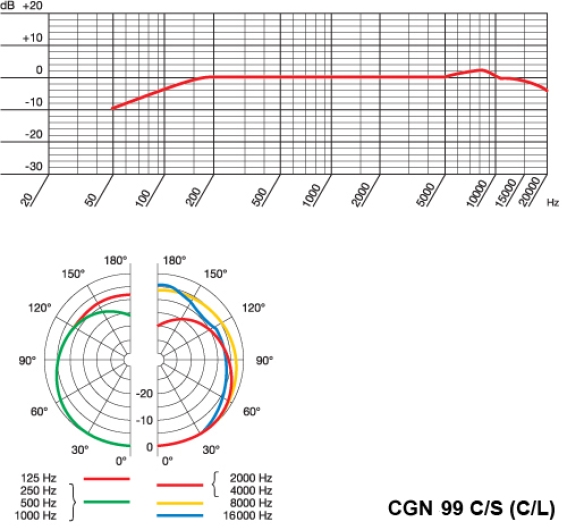 АЧХ и диаграмма направленности CGN99C/L
