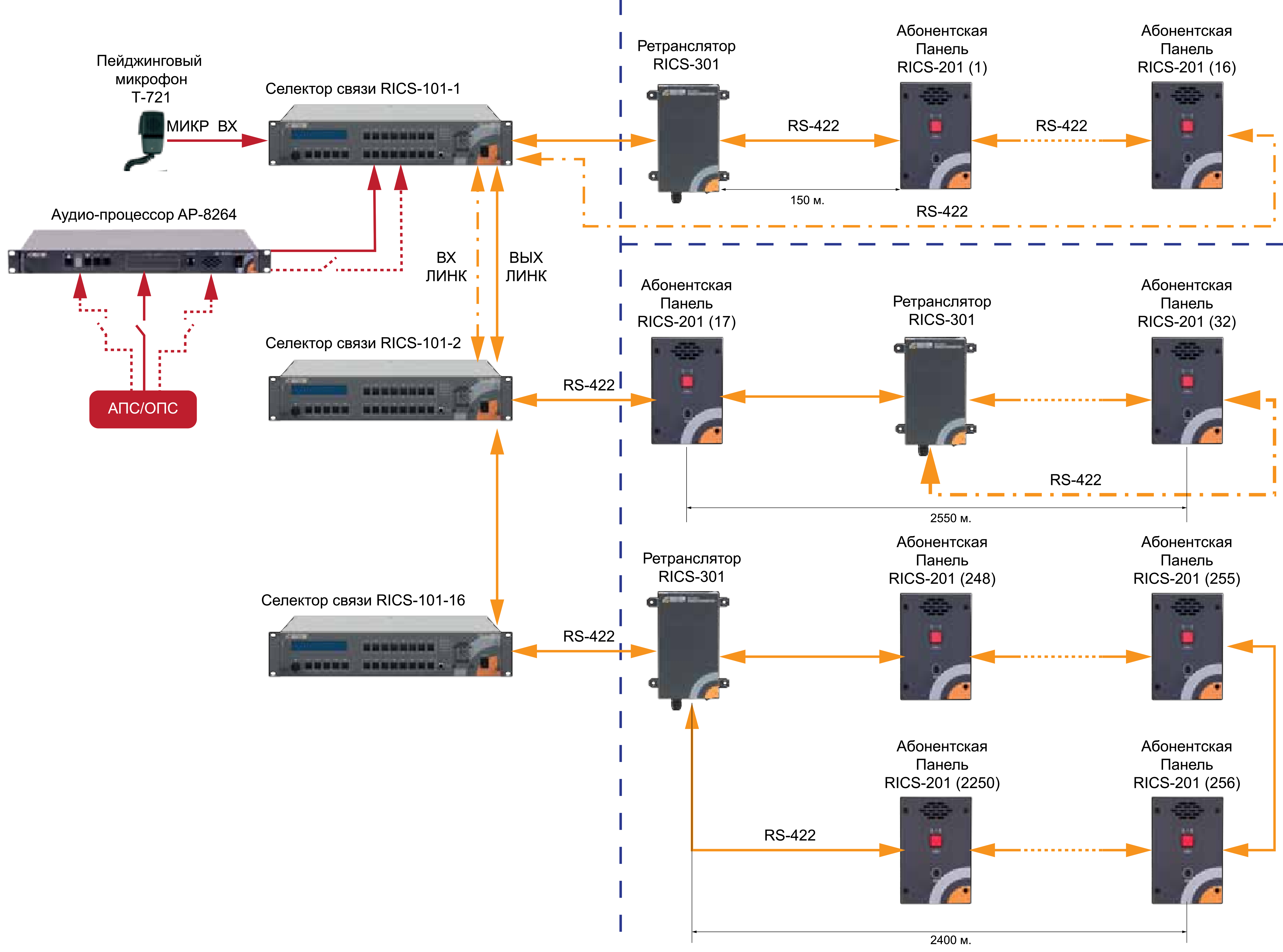 Схема построения системы диспетчерской связи ROXTON RICS