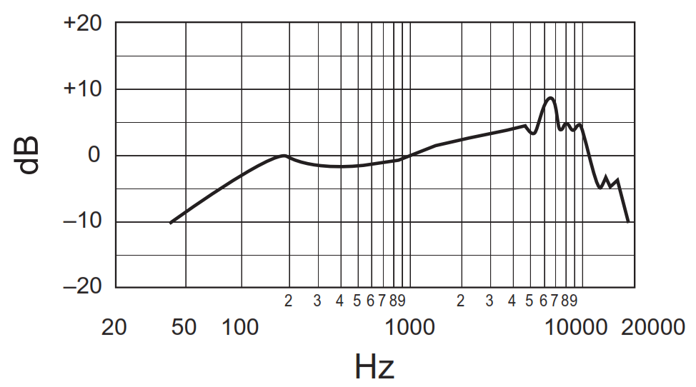 Амплитудно-частотная характеристика 55SH SERIESII
