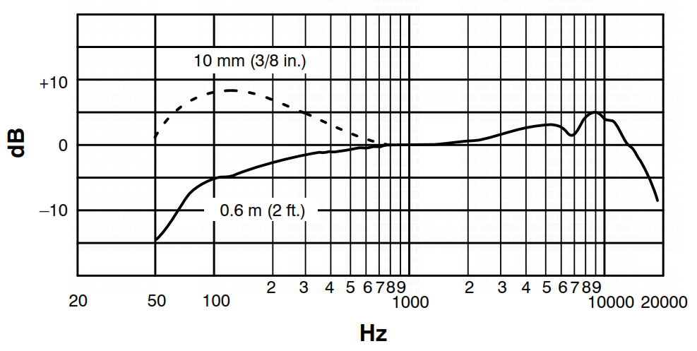 Амплитудно-частотная характеристика BETA 87A