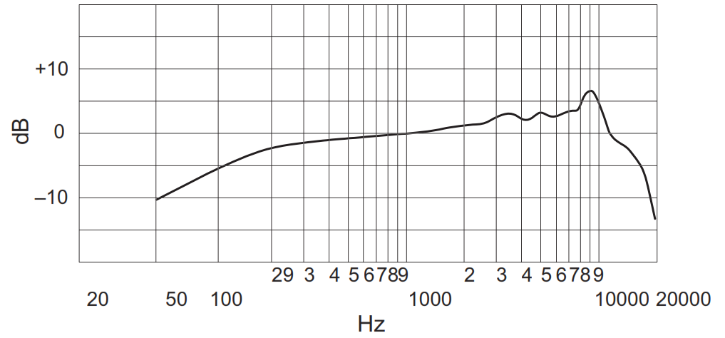 Амплитудно-частотная характеристика SM86