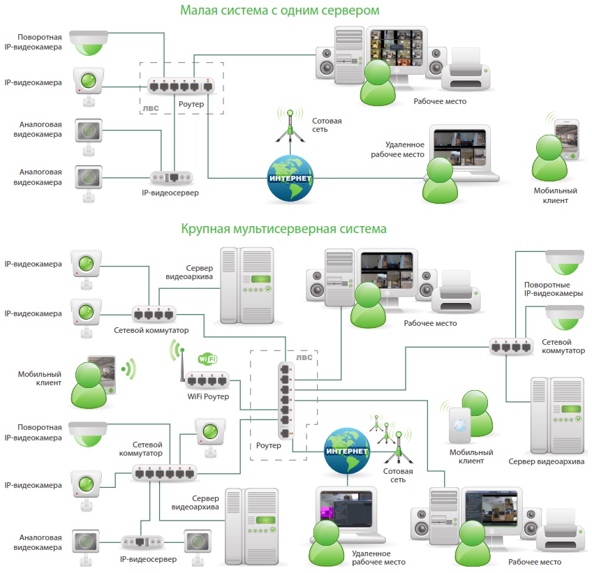 Структура системы видеоконтроля на основе SmartStation