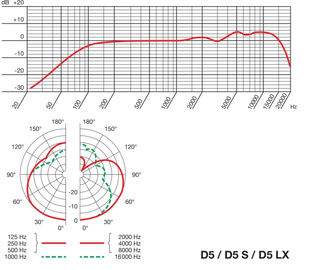 D5 диаграмма