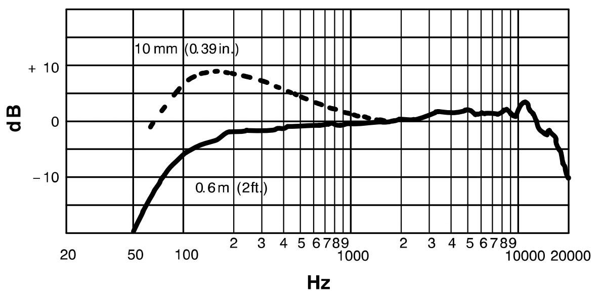 Амплитудно-частотная характеристика BETA 87C